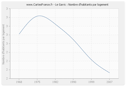 Le Garric : Nombre d'habitants par logement